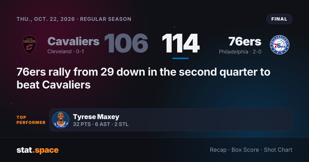 Cleveland Cavaliers vs Philadelphia 76ers 106-114 — Oct 22, 2026 Box ...
